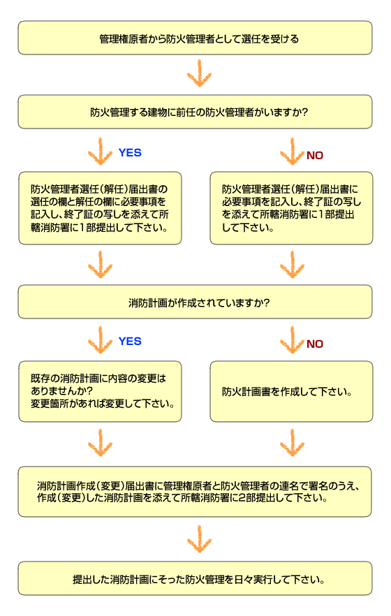 防火管理者　実務フロー図