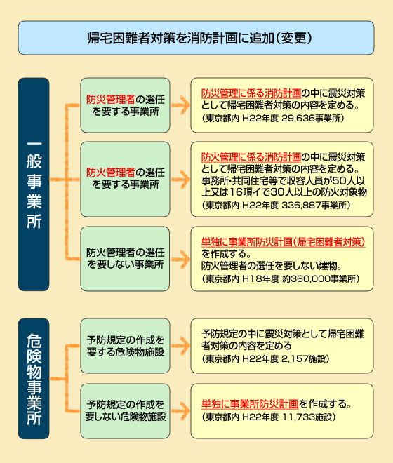 帰宅困難者対策追加フロー図